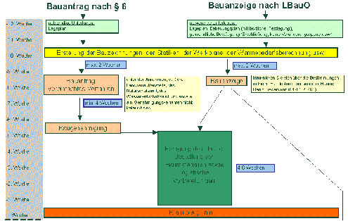 Zeitplan Fertigäuser - Bauantrag