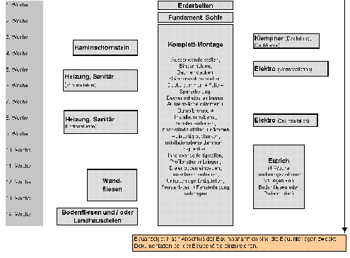 Zeitplan Fertighäuser - Erdarbeiten