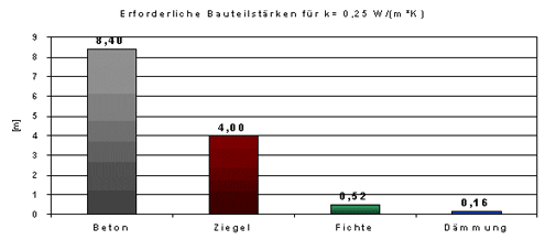 Bauteilstärken Niedrigenergiehaus